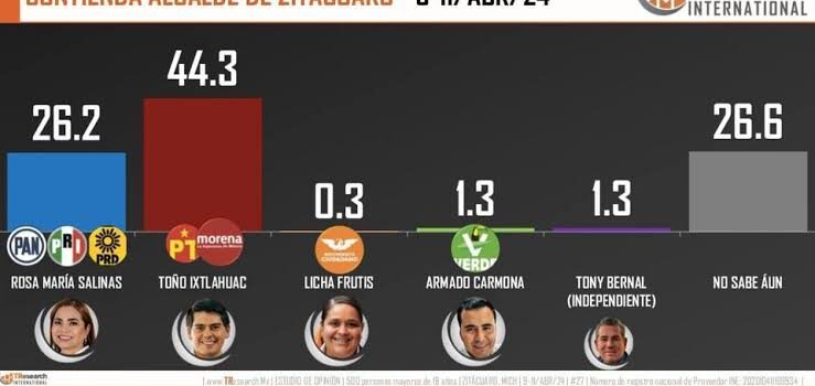 Toño Ixtláhuac lidera las encuestas rumbo a la presidencia municipal de esta ciudad por la coalición MORENA-PT