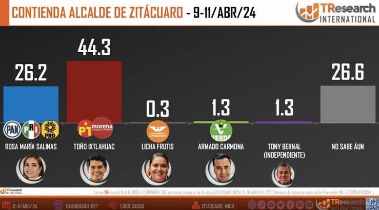 Toño Ixtláhuac lidera las encuestas rumbo a la presidencia municipal de esta ciudad por la coalición MORENA-PT